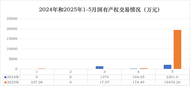 宜興市五月份國有產(chǎn)權(quán)交易基本情況