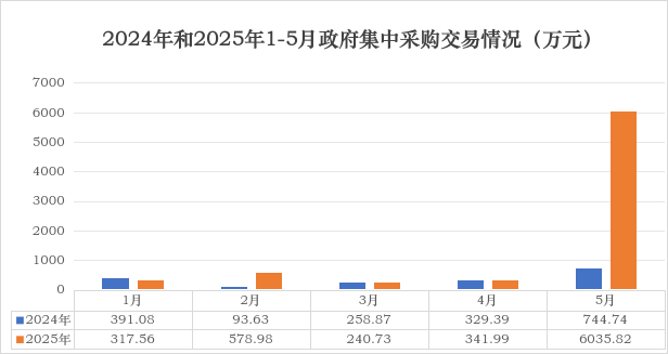 宜興市五月份政府集中采購交易基本情況