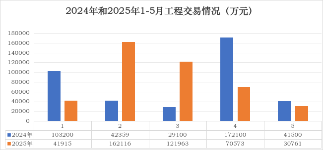 宜興市五月份工程招標(biāo)交易基本情況